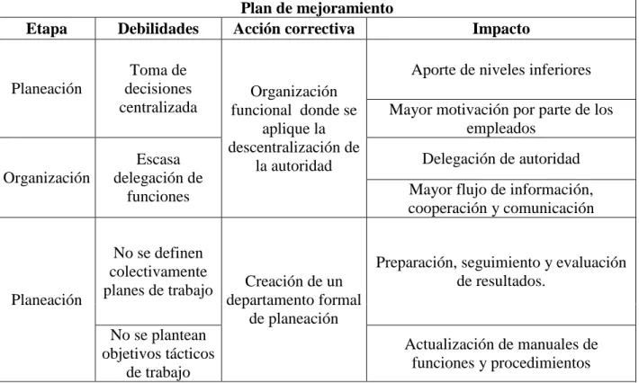 Tabla  13.    Diseño  de  acciones  correctivas  que  conducirán  a  mejorar  la  gestión  administrativa de Buzca S.A