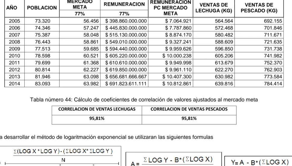 Tabla número 43: Cálculo de valores ajustados al mercado meta  AÑO  POBLACION 