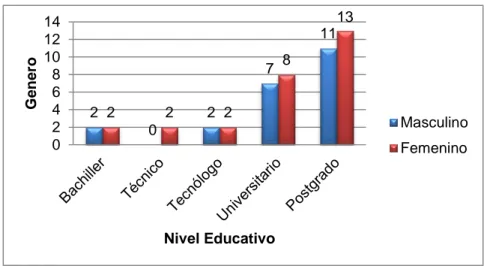 Gráfico 6. Nivel Educativo según genero del personal  de la E.S.E. Clínica de  Maternidad Rafael Calvo de la Ciudad de Cartagena 