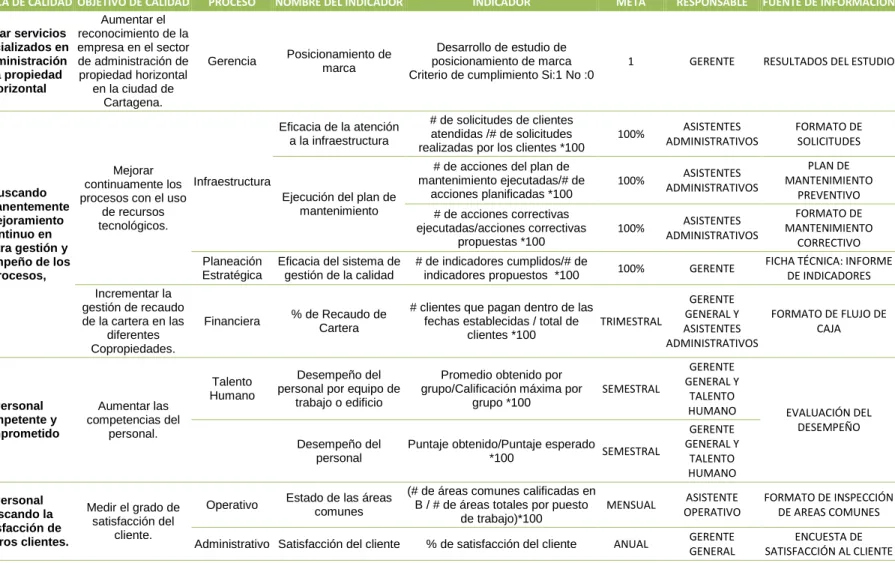 Tabla 5. Políticas de calidad, objetivos e indicadores 