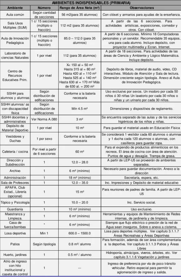 Tabla 1: Ambientes Indispensables y Características  – Primaria 
