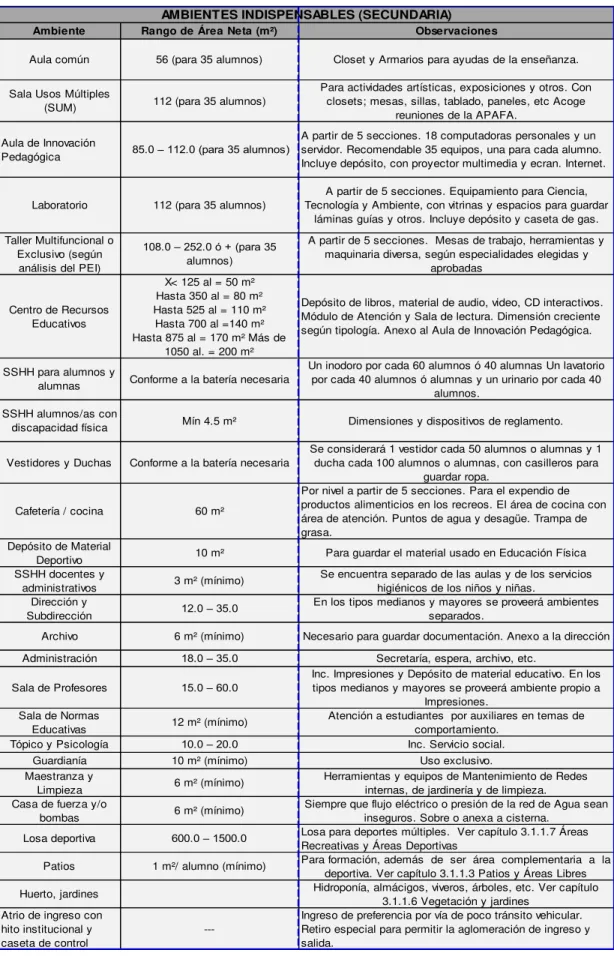 Tabla 2: Ambientes Indispensables y Características  – Secundaria 