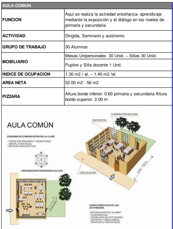 Tabla 3: Condiciones generales de diseño - Aula Común