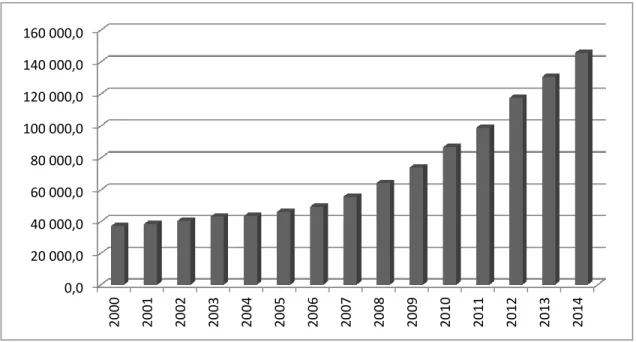Figura 17: Deuda Externa de Chile (Millones USD) de 2000 – 2014. 