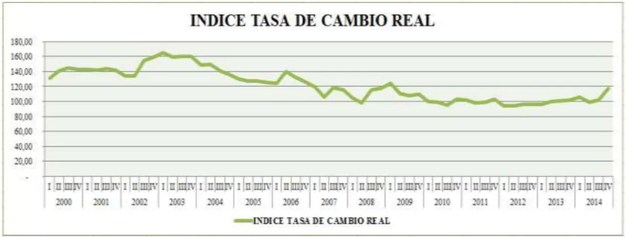 Ilustración 5. Comportamiento ITCR 