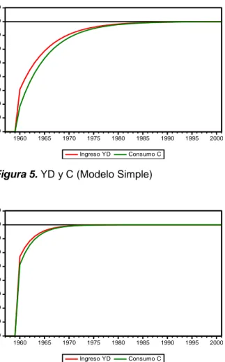 Figura 5. YD y C (Modelo Simple) 