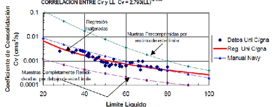 Ilustración 1: Correlación entre Cv y LL  Fuente: (Álvaro I. Covo Torres, 2012) 