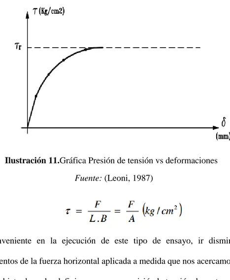 Ilustración 11.Gráfica Presión de tensión vs deformaciones  Fuente: (Leoni, 1987) 