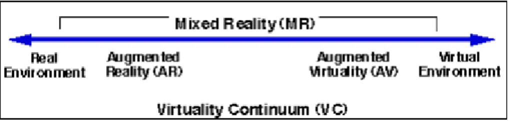 Ilustración 1. “Virtuality continuum”, A taxonomy of mixed reality visual display, 1994