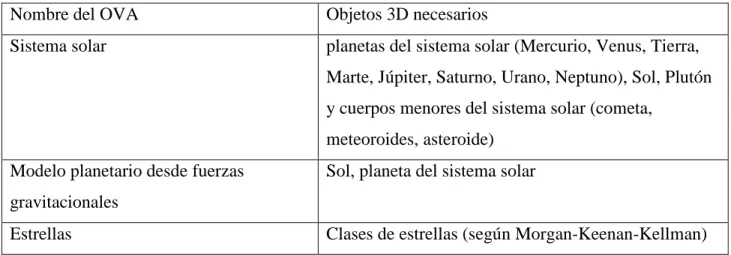 Tabla 5. Objetos 3D necesarios para cada OVA 