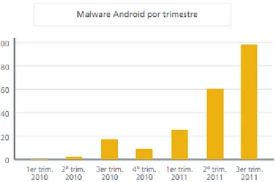 Ilustración 1. Gráfica lineal: Propagación de malware en dispositivos móviles Android