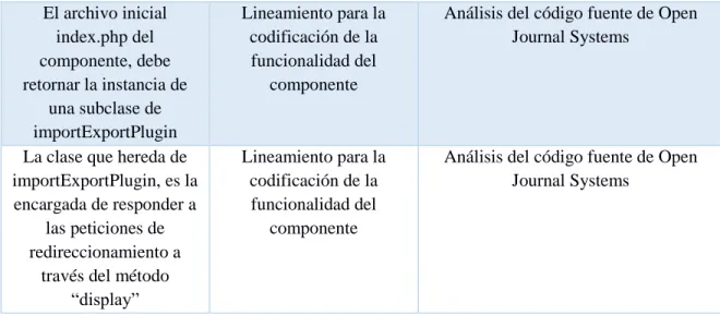 Tabla 2. Listado de lineamientos para el desarrollo del componente 