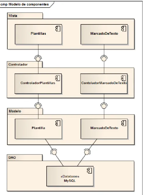Ilustración 4. Diagrama de componentes 