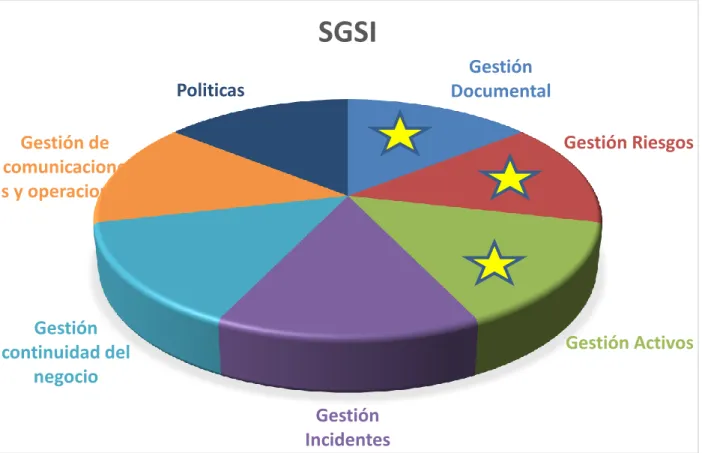 Ilustración 3. Delimitación del proyecto, componentes que comprende un SGSI. Fuente: Grupo de trabajo