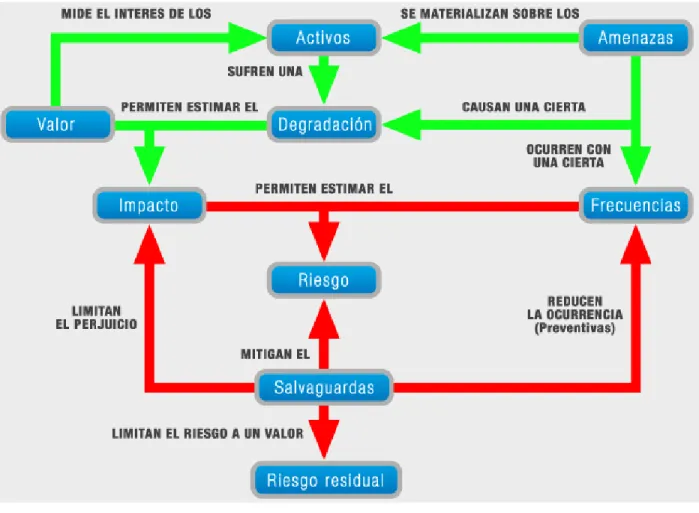 Ilustración 9. Modelo de análisis de riesgo. (MAGERIT, 2012)