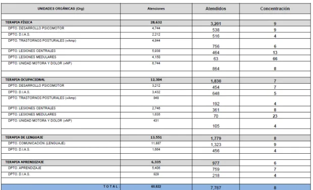 Tabla N°1. Estadística del número de atenciones y atendidos según tipo de  terapia 