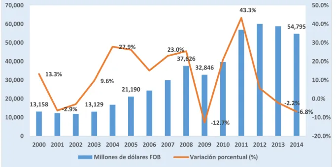 Figura  1.  Exportaciones  en  Colombia  2000-2014  (Millones  de  dólares  FOB  y  Variación porcentual %) 