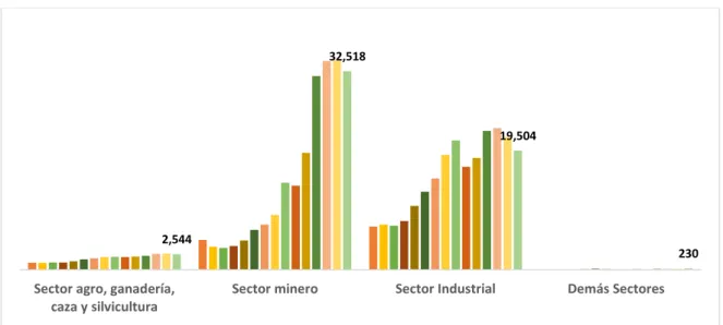 Figura 3. Exportaciones por sector económico 2000-2014 (Millones de dólares  FOB precios corrientes) 