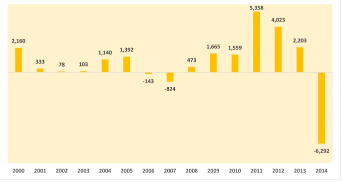 Figura 12. Balanza comercial Colombia 2000-2014 (Millones de dólares FOB) 