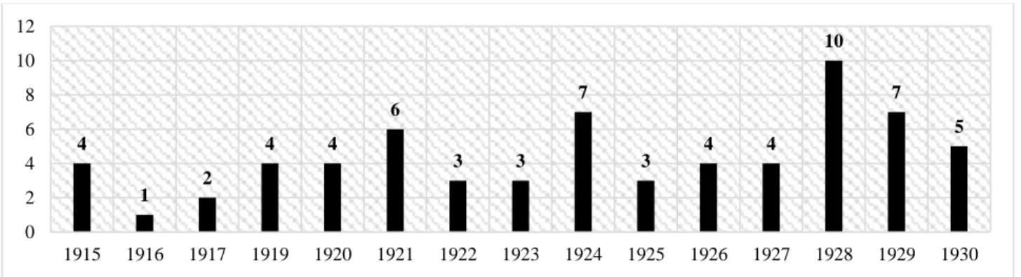 Tabla 3. Empresas más importantes disueltas en la ciudad de Cartagena 1915 - 1930  Número de 