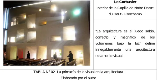 TABLA N° 02- La primacía de lo visual en la arquitectura  Elaborado por el autor 