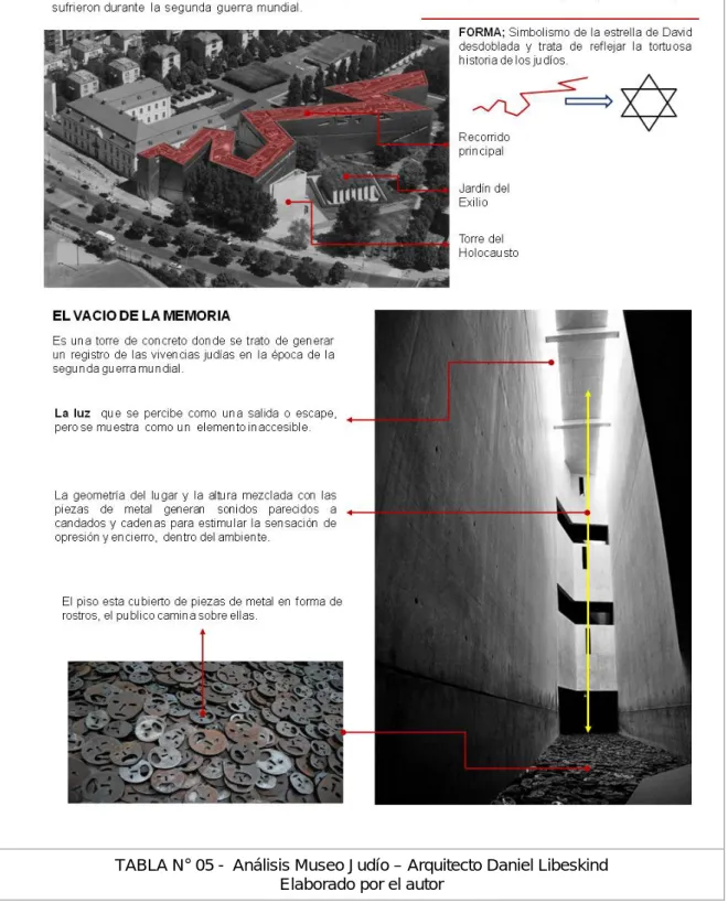 TABLA N° 05 -  Análisis Museo Judío – Arquitecto Daniel Libeskind  Elaborado por el autor 