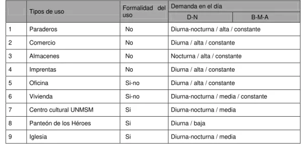 Cuadro 1. Usos de suelo.  