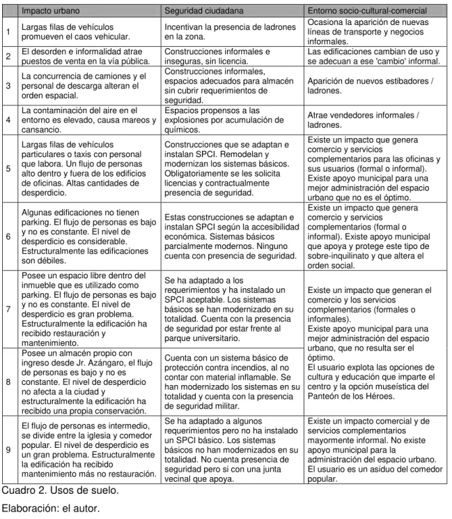 Cuadro 2. Usos de suelo.  