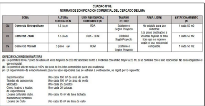 Cuadro 7. Normas de zonificación comercial del Cercado de Lima.  