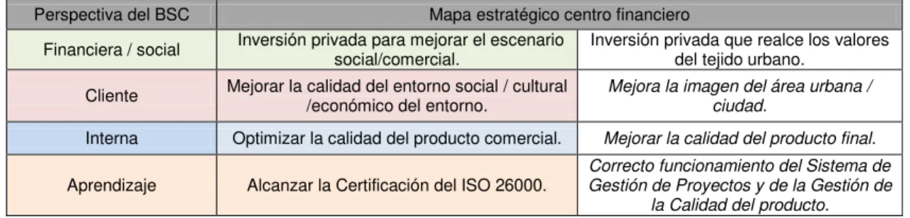 Cuadro 12. BSC iniciativas.  
