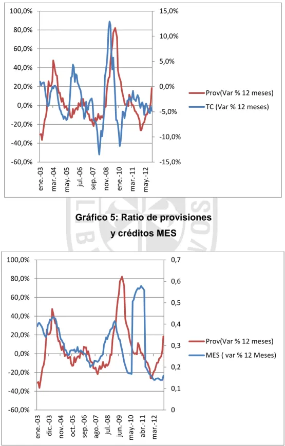 Gráfico 4: Ratio de provisiones y tipo de                                                             cambio bancario soles/dólares 