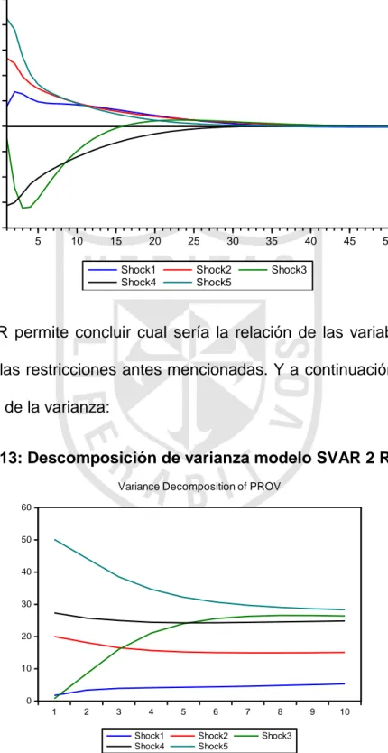Gráfico 12: Función Impulso respuesta modelo SVAR con 2 rezagos 