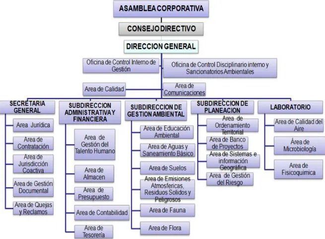FIGURA 6. Organigrama general de las áreas de la corporación. 