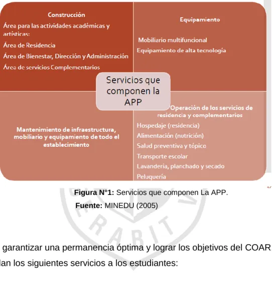 Figura N°1: Servicios que componen La APP. 