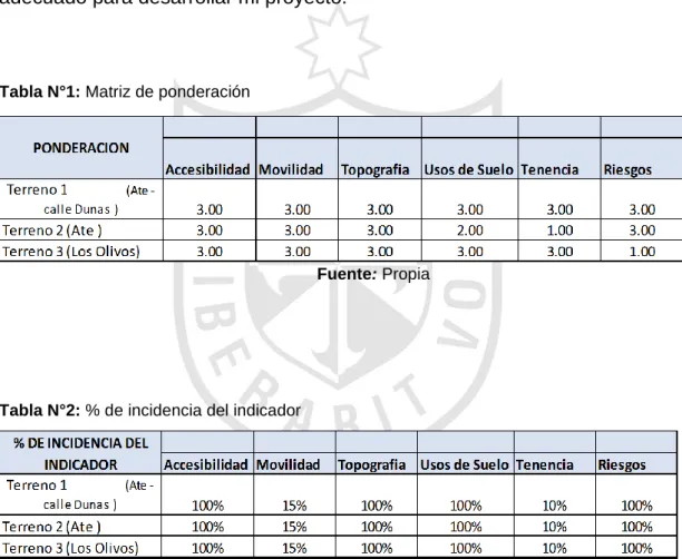 Tabla N°1: Matriz de ponderación  