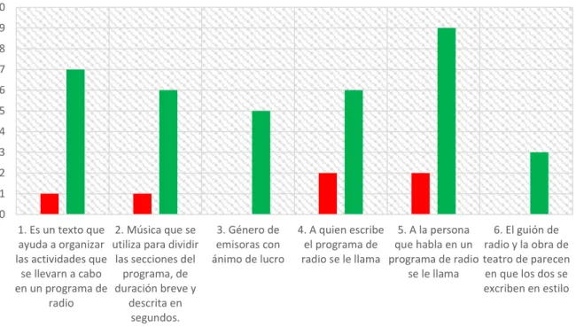 Gráfico 2. Comparación de respuestas acertadas por los estudiantes antes y después de  capacitaciones   