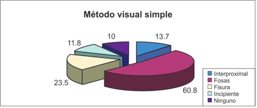 Figura 1: gráfico con el método de inspección visual simple