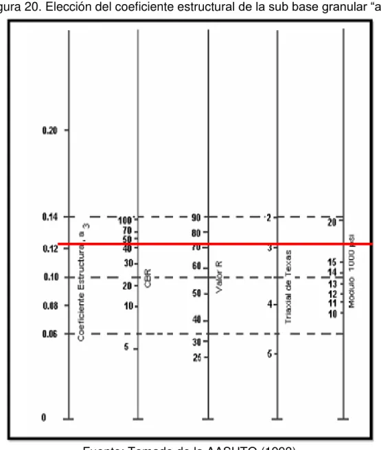 Figura 20. Elección del coeficiente estructural de la sub base granular “a3” 