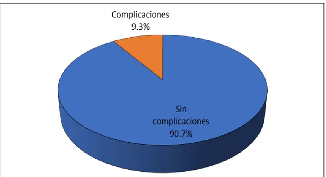 Figura  1.  Porcentaje  de  pacientes  complicadas  en  histerectomía  laparoscópica  en  pacientes  atendidas  en  el  Servicio  de  Ginecología  Especializada  en  el  HNERM,  2014  a  2017 (n=75) 