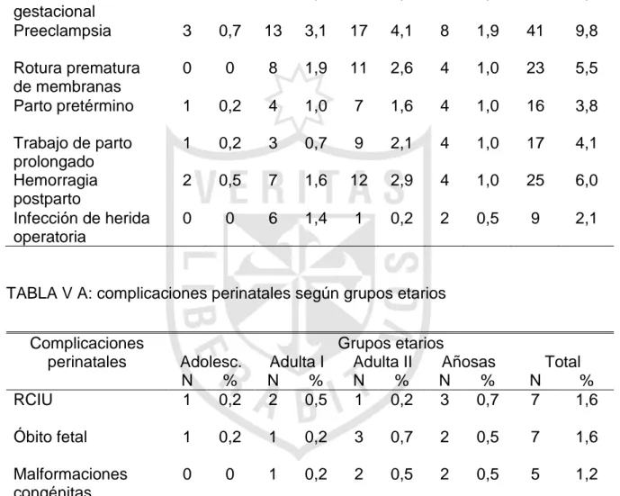 TABLA IV A: complicaciones obstétricas según grupos etarios   Complicaciones 