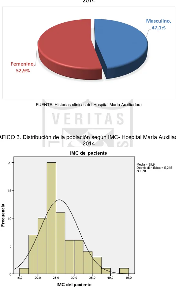 Gráfico 2. Distribución de la población según sexo- Hospital María Auxiliadora- Auxiliadora-2014 