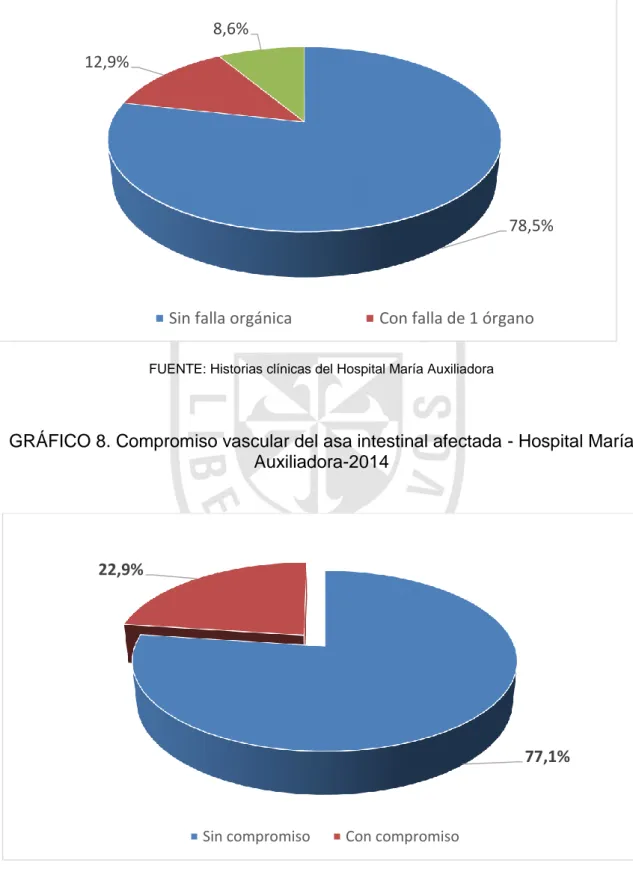 GRÁFICO 7. Condición preoperatorio del paciente - Hospital María Auxiliadora- Auxiliadora-2014 