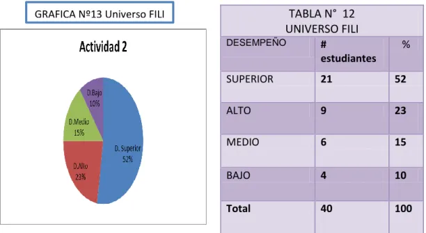 TABLA N°  12  UNIVERSO FILI  DESEMPEÑO  #  estudiantes   %  SUPERIOR  21  52  ALTO  9  23  MEDIO  6  15  BAJO  4  10  Total  40  100 