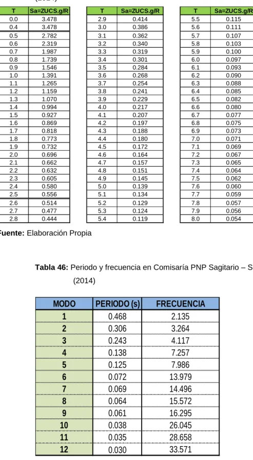 Tabla 45: Datos para diseño espectral en Comisaría PNP Sagitario – Sector II  (2014) 