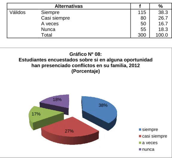 Gráfico Nº 08:  