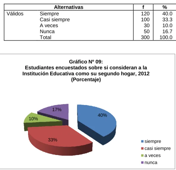 Gráfico Nº 09:  