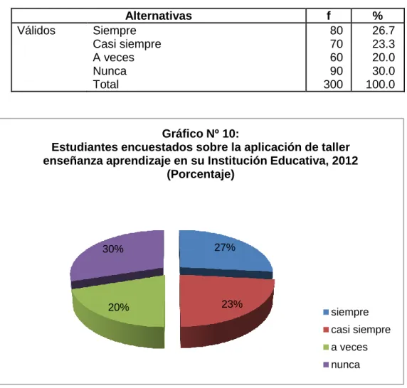 Gráfico Nº 10:  