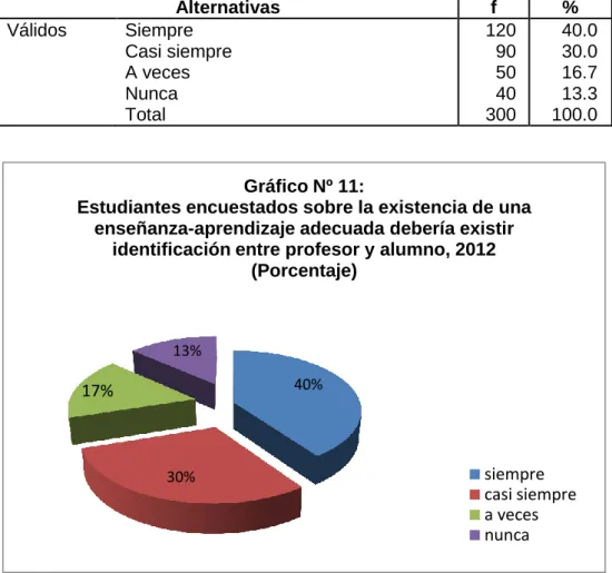 Gráfico Nº 11:  