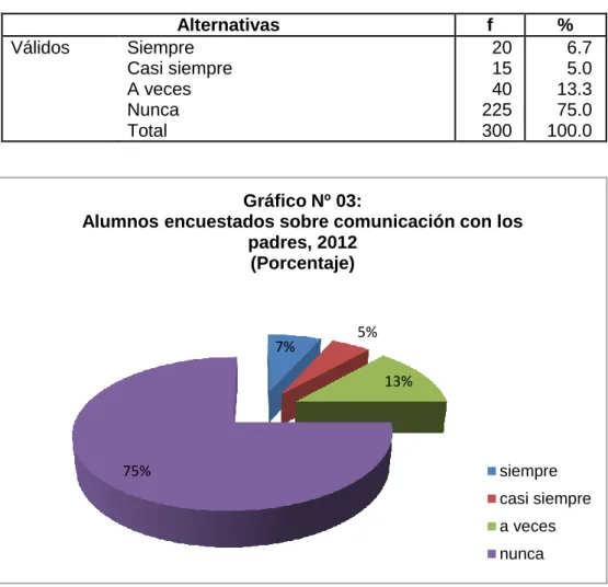 Gráfico Nº 03:  