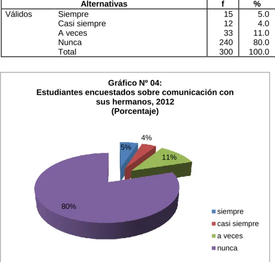 Gráfico Nº 04:  